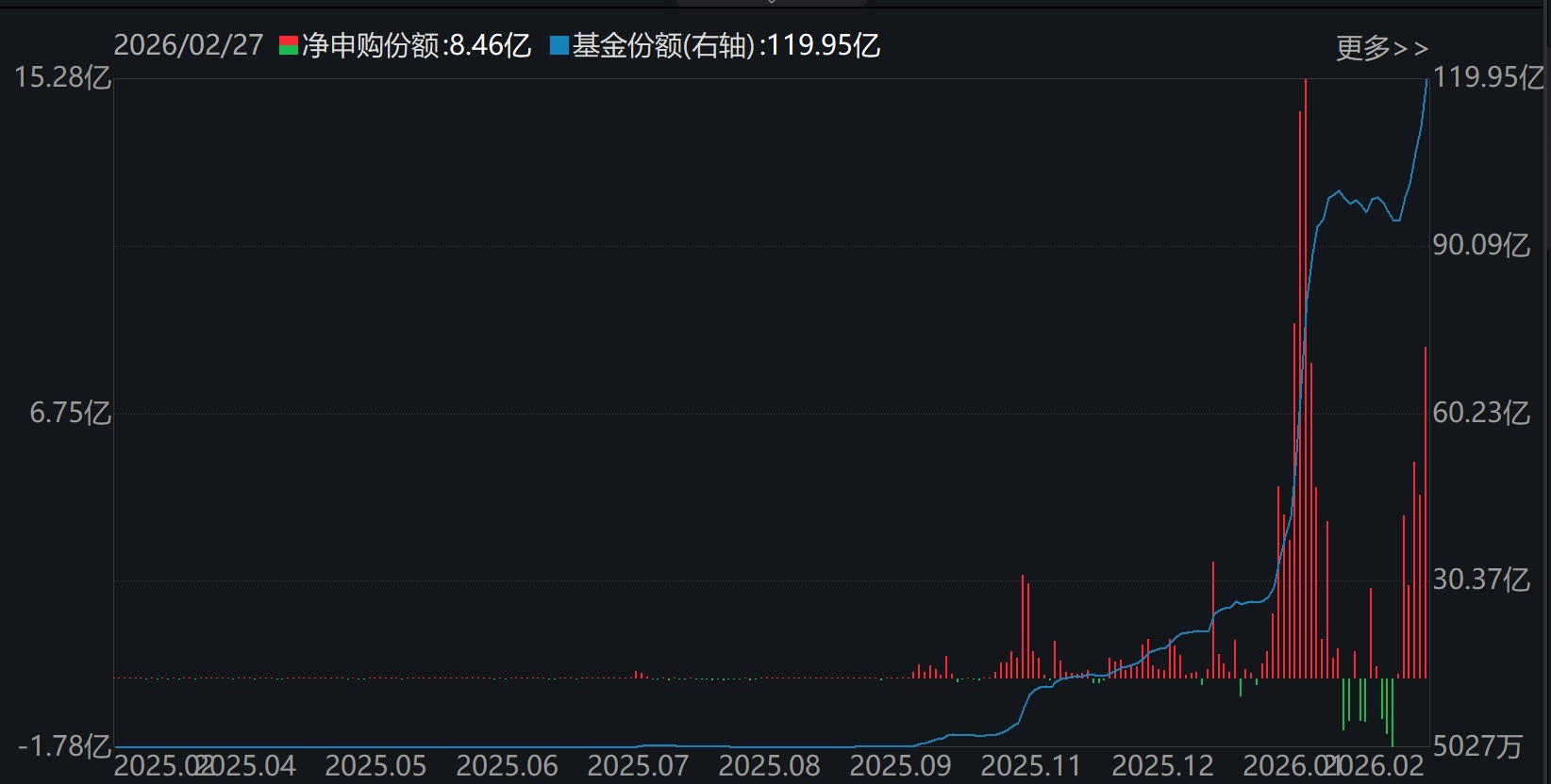晕了晕了！沪指连涨3月后，资金借道ETF大手笔调仓，火爆的有色金属遭遇百亿抛盘，但这些题材仍在强势吸金