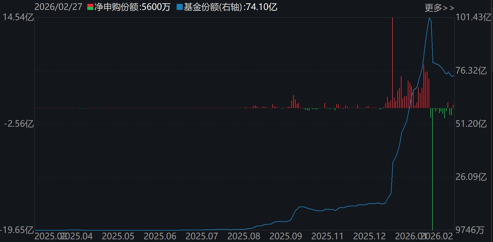晕了晕了！沪指连涨3月后，资金借道ETF大手笔调仓，火爆的有色金属遭遇百亿抛盘，但这些题材仍在强势吸金