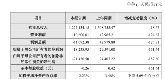 容百科技2025年净亏损1.82亿元,刚因涉嫌误导性陈述,拟被罚450万元