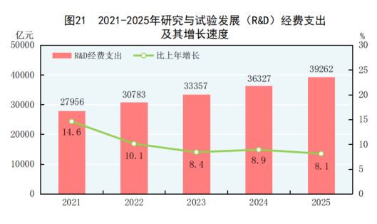 国家统计局:2025全年完成92次宇航发射,商业航天发射50次
