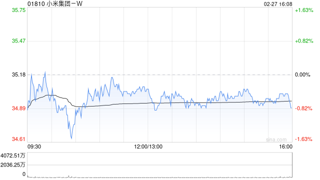 小米集团-W于2月27日斥资9999.73万港元回购285.82万股