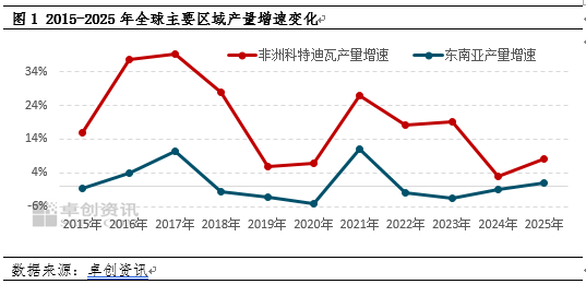 【热点解读】5月1日零关税后 53个非洲国家如何影响未来天然橡胶市场?(上)