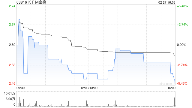 KFM金德发盈喜 预期年度税后纯利同比增加约80%至120%