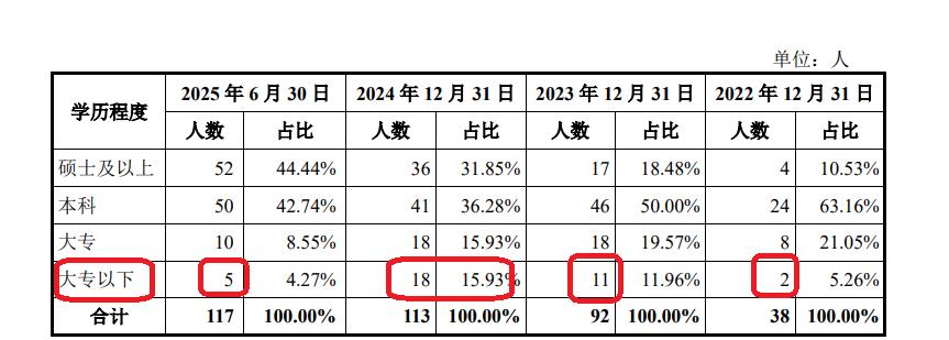 臻宝科技IPO：“踩线”满足科创属性 研发人员大幅增长但与新增研发项目及专利数量不匹配