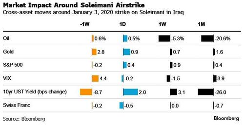 伊朗局势演变会如何影响美股、黄金和原油？一文读懂