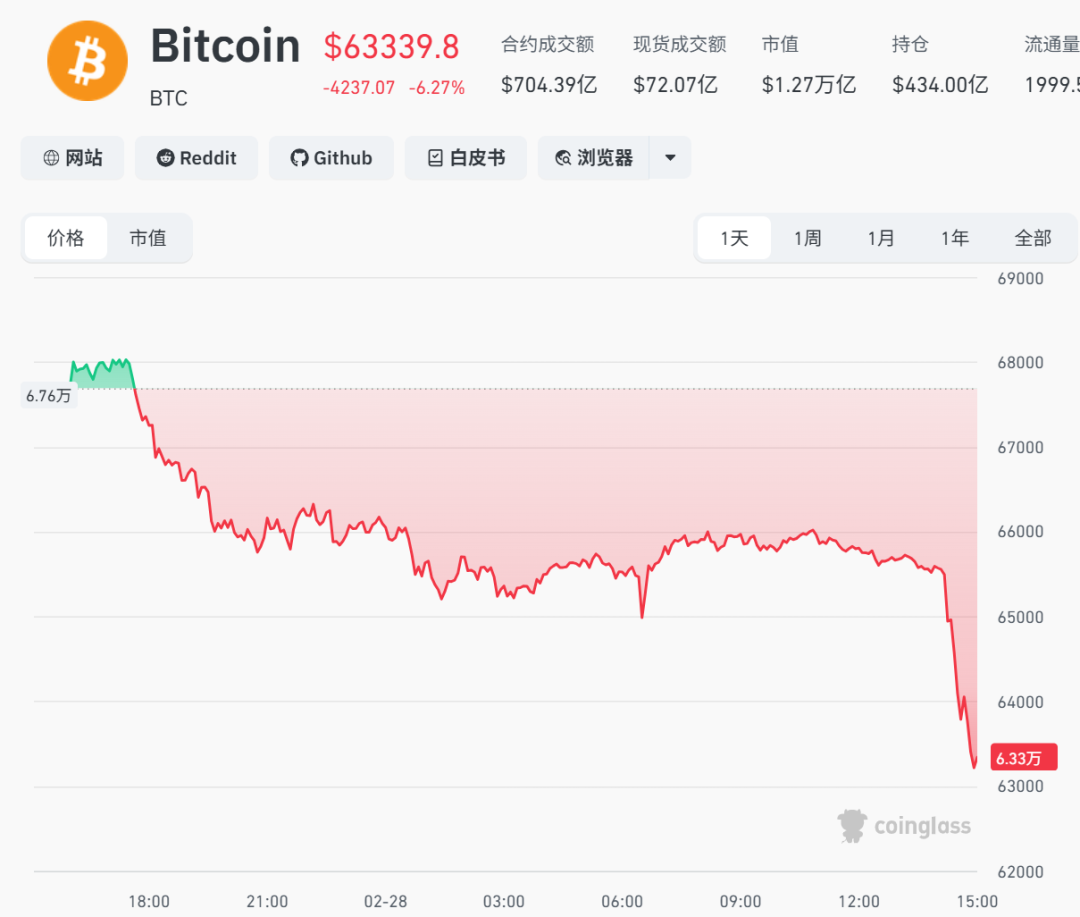 突发“黑天鹅”！直线暴跌，超15万人爆仓