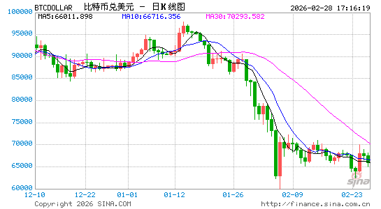 以色列袭击伊朗!比特币瞬间大跳水,暴跌2500美元,跌至6.3万