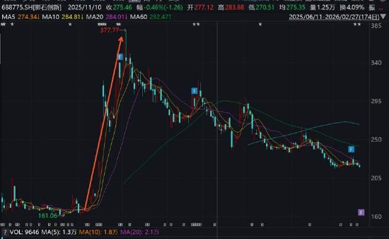 影石创新增收不增利是否折射出增长困局 股价“过山车”疑遭市场用脚投票？