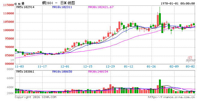 高盛-下调铜价预期跌幅-铜价下行预期趋于缓和