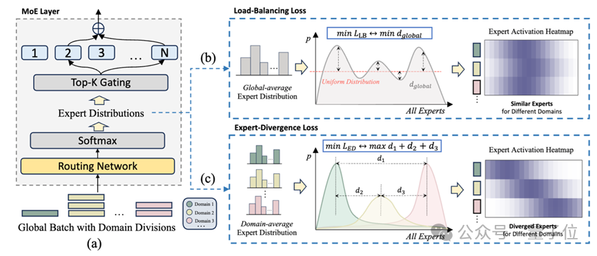 阿里提出MoE「专家分化」新策略：打破同质化，让专家各司其职