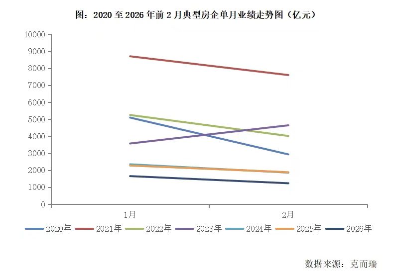 2月百强房企操盘销售1234亿, 楼市季节性休整筹备“小阳春”
