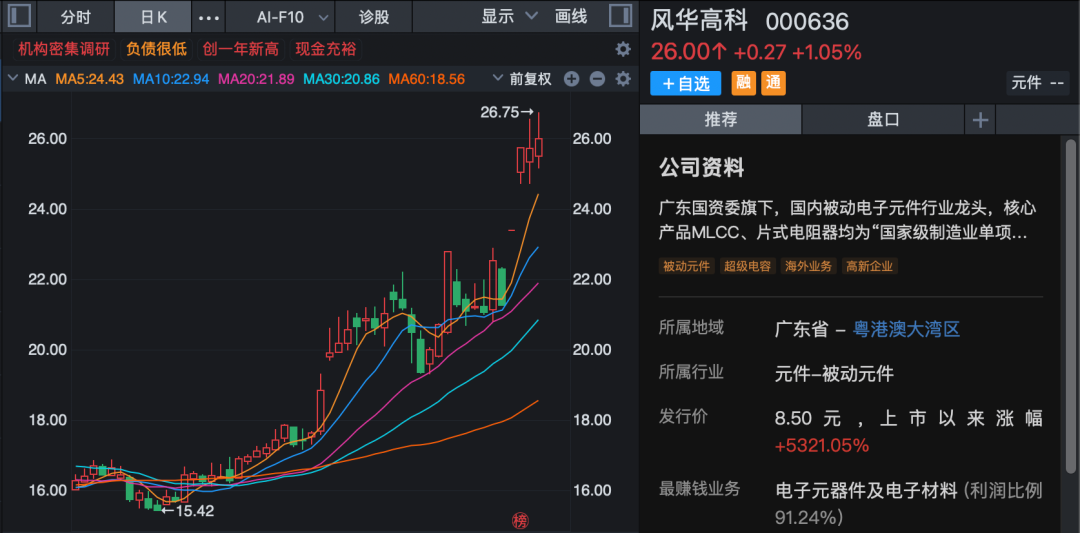 000636，突然火了！超百家机构调研，一周涨超20%！