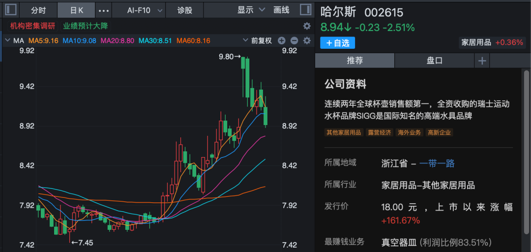 000636，突然火了！超百家机构调研，一周涨超20%！