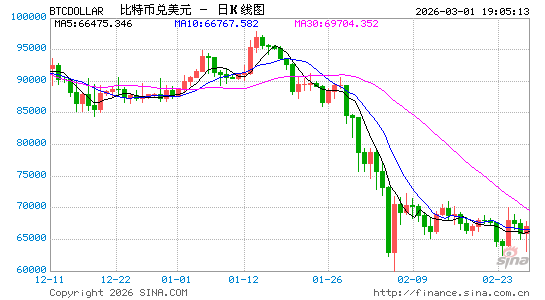 沙特股市重挫近5%后急速反弹，加密货币集体拉升，超10万人爆仓
