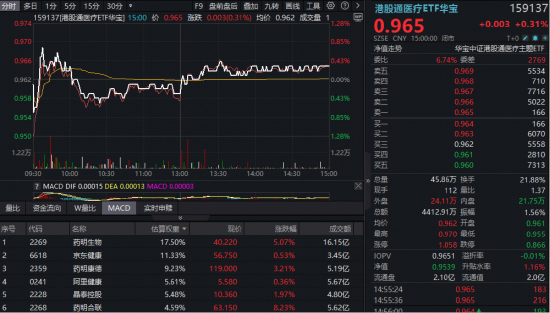 绩优股扛旗，药明系CXO领衔，医疗ETF、港股通医疗华宝ETF双双回血！企稳信号出现？
