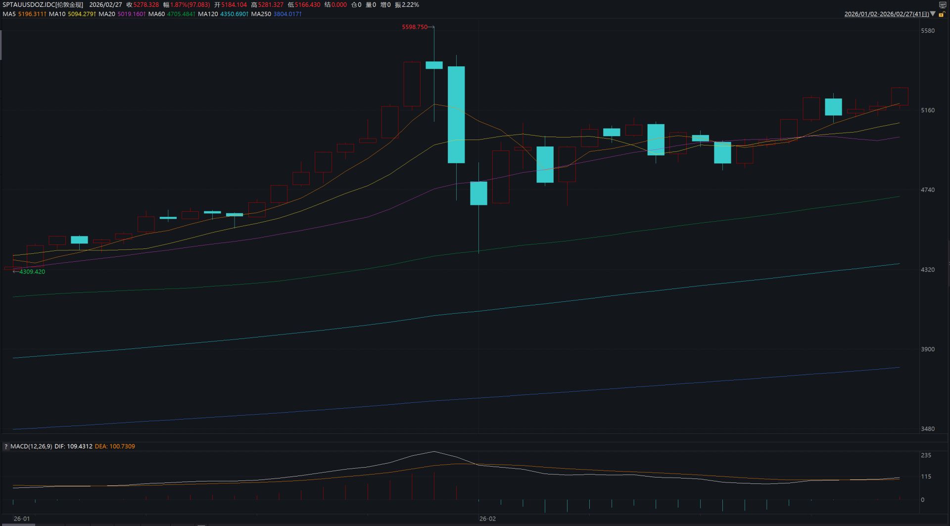 美以袭击伊朗，金价已突破5200美元，后市怎么走？