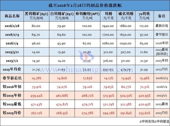 钨矿持续爆涨，石油黄金狂飙：关注涨价过程中最受益的公司