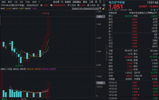 开年四连阳连创新高！Token出海+HALO交易加持，电力ETF配置正当时！
