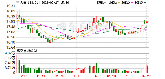 三达膜：股东清源中国减持2679334股，持股比例降至24%