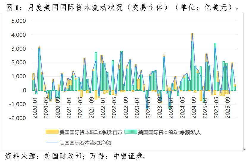 管涛:美元暴跌无关“抛售美国”交易