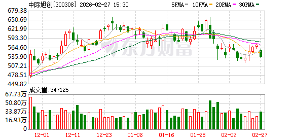 中际旭创：CPO和NPO都是未来技术方向之一