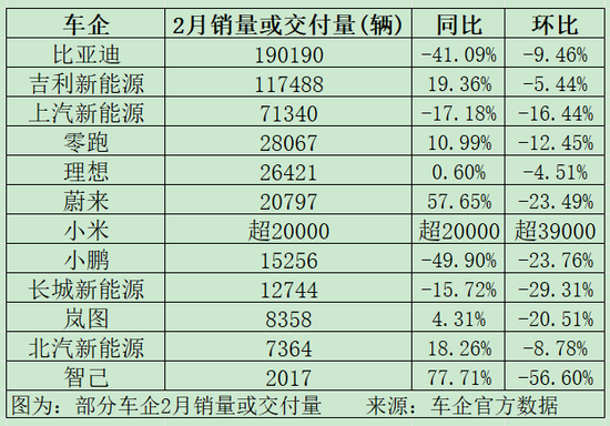 又生变!造车新势力,最新销量出炉!比亚迪,跌破重要关口