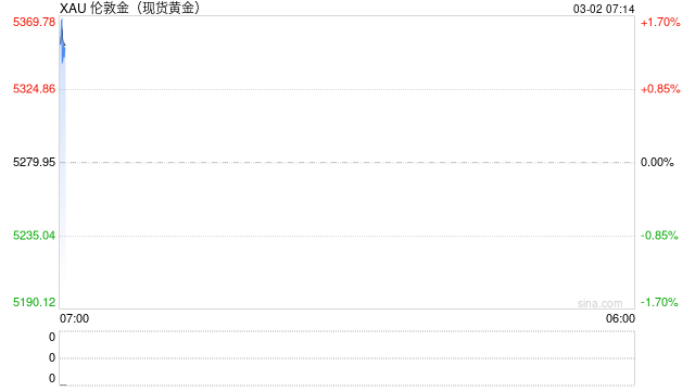 黄金的“伊战”逻辑：冲高还是利好出尽？华尔街陷入激辩