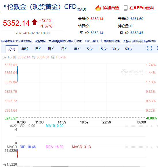 快讯：金银周一全线高开 黄金涨超1%