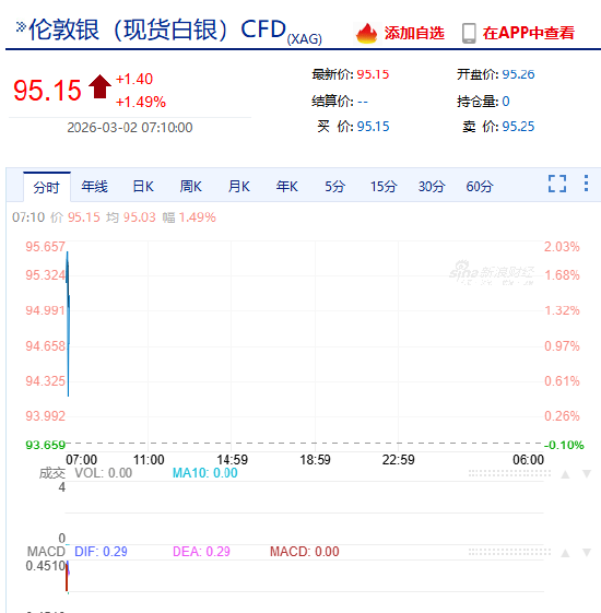 快讯：金银周一全线高开 黄金涨超1%
