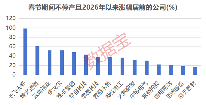 满产迎春!超30家公司春节“不打烊”,订单饱满获融资资金加仓公司出炉,仅8家