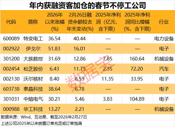 满产迎春!超30家公司春节“不打烊”,订单饱满获融资资金加仓公司出炉,仅8家