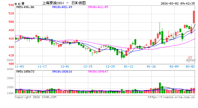 开盘|国内期货主力合约涨多跌少 原油等3品种涨停