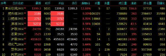 开盘|国内期货主力合约涨多跌少 原油等3品种涨停