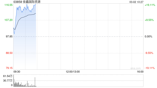 佳鑫国际资源早盘逆市涨超15% 国内钨市场持续展现强劲势