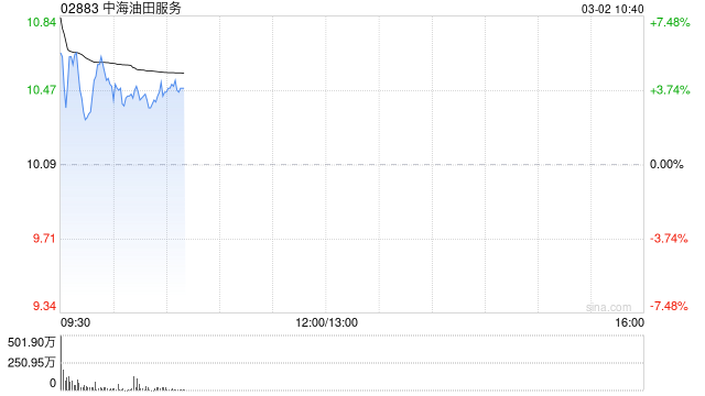 石油股早盘全线上扬 中海油服涨逾5%中海油涨逾4%