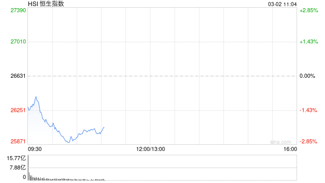 快讯：恒指低开1.22% 科指跌1.78% 科网股、AI应用股普跌 黄金股活跃 石油股大涨 Minimax跌超7%