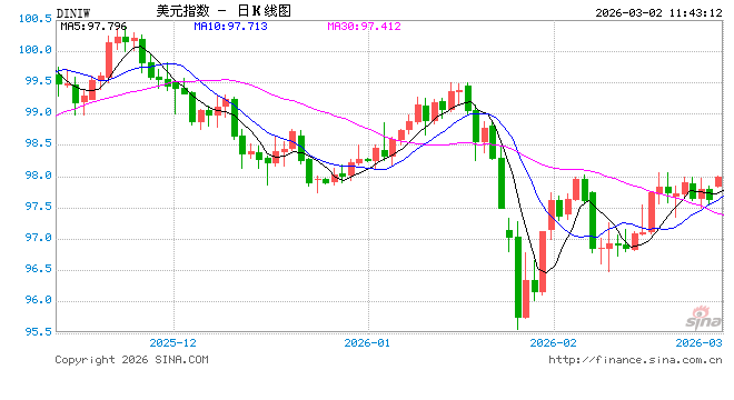 欧洲央行警告:美元避险光环褪色,弱势格局难改!