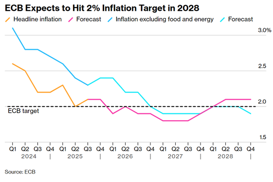 欧洲央行警告:美元避险光环褪色,弱势格局难改!