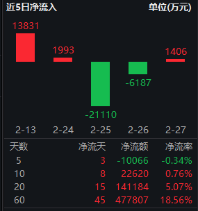 中东局势升级引爆避险情绪，红利低波ETF华泰柏瑞（512890）逆势走强半日成交6.28亿领跑
