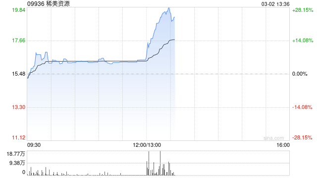 稀美资源午后大涨超21%创新高 公司为钽铌冶金产品核心生产商