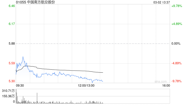 港股航空股下挫 南航跌超7% 中东地缘政治紧张 油价暴涨或推升燃油成本
