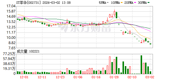 ST萃华：公司暂无债务重组及引入战略投资者相关计划