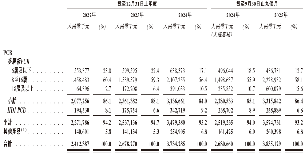 广合科技通过港交所IPO聆讯，或很快香港上市，中信证券、汇丰联席保荐 | A股公司香港上市