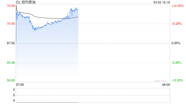 光大期货0302热点追踪：伊朗局势升温，原油开盘即涨停