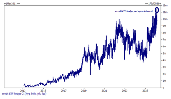 AI动荡、地缘升级.....恐慌无处不在,但最危险的是私募信贷?