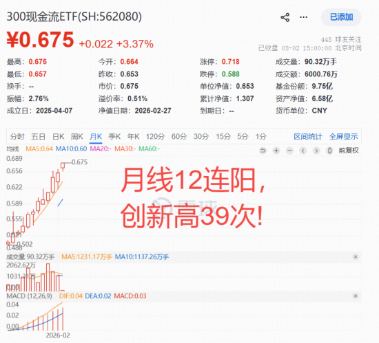 美伊战火点燃“石油链”!“两桶油”双双涨停,300现金流ETF(562080)狂飙3.37%再创历史新高