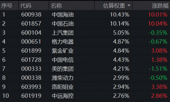 美伊战火点燃“石油链”!“两桶油”双双涨停,300现金流ETF(562080)狂飙3.37%再创历史新高