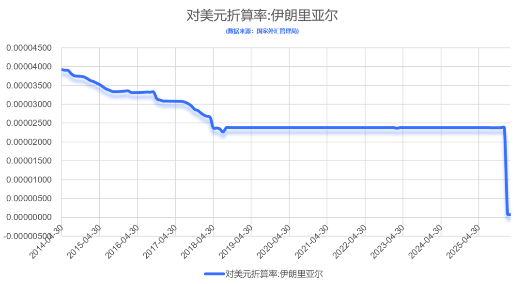 伊朗货币崩盘，2个月暴跌30倍，1美元可兑130万伊朗里亚尔