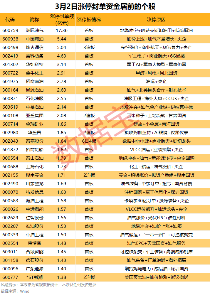 最高封单超17亿元，石油股爆发