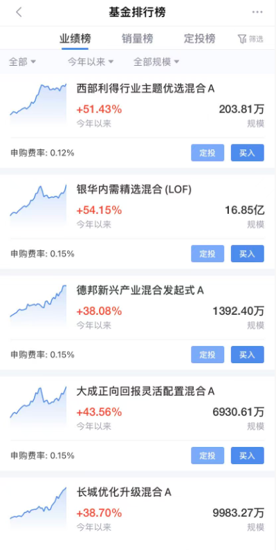今年以来西部利得行业主题优选、银华内需精选混合基金净值涨幅超50%！买基金认准新浪财经APP，省心又高效
